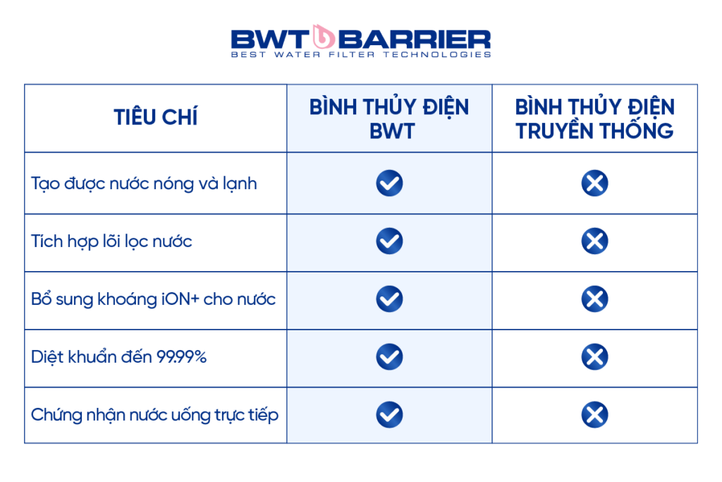 So sánh bình thủy điện nóng lạnh BWT với bình thủy điện truyền thống